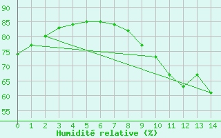 Courbe de l'humidit relative pour Malvis (11)