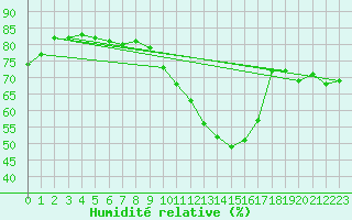 Courbe de l'humidit relative pour Clermont-Ferrand (63)