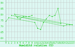 Courbe de l'humidit relative pour Bjornoya