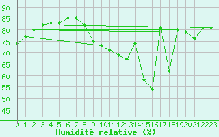 Courbe de l'humidit relative pour Luc-sur-Orbieu (11)