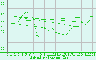 Courbe de l'humidit relative pour Ajaccio - Campo dell'Oro (2A)