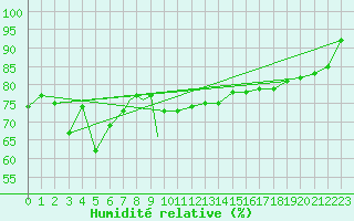 Courbe de l'humidit relative pour Scilly - Saint Mary's (UK)