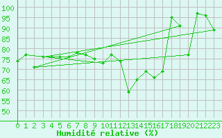 Courbe de l'humidit relative pour Moleson (Sw)