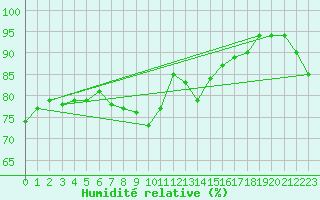 Courbe de l'humidit relative pour Bonn-Roleber