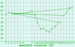 Courbe de l'humidit relative pour Bouligny (55)