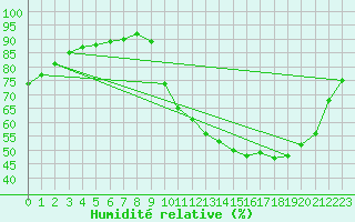 Courbe de l'humidit relative pour Verneuil (78)