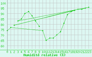 Courbe de l'humidit relative pour Edsbyn