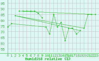 Courbe de l'humidit relative pour Saint-Romain-de-Colbosc (76)