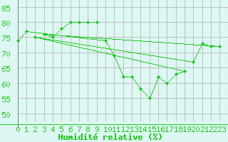 Courbe de l'humidit relative pour Saint-Clment-de-Rivire (34)