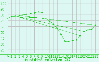 Courbe de l'humidit relative pour Paris - Montsouris (75)