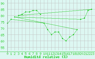 Courbe de l'humidit relative pour Sallanches (74)