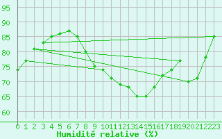 Courbe de l'humidit relative pour Les Charbonnires (Sw)
