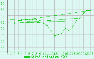 Courbe de l'humidit relative pour Legnica Bartoszow
