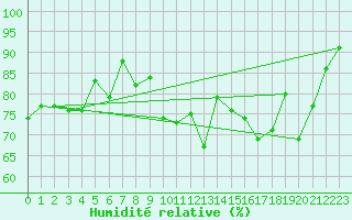 Courbe de l'humidit relative pour Cap Ferret (33)