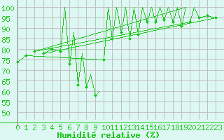 Courbe de l'humidit relative pour Braunschweig