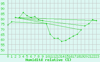 Courbe de l'humidit relative pour Laegern