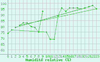 Courbe de l'humidit relative pour Wilhelminadorp Aws