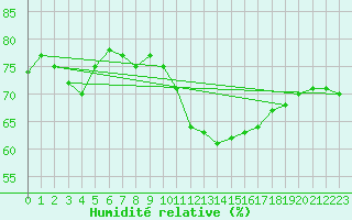 Courbe de l'humidit relative pour Singen