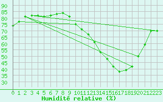 Courbe de l'humidit relative pour Sermange-Erzange (57)