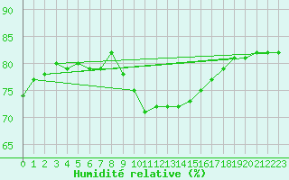 Courbe de l'humidit relative pour Sallles d'Aude (11)