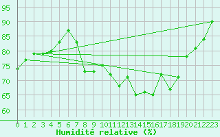 Courbe de l'humidit relative pour Orange (84)