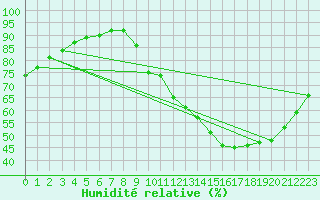 Courbe de l'humidit relative pour Besn (44)