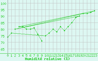 Courbe de l'humidit relative pour Isle Of Portland