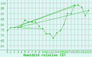 Courbe de l'humidit relative pour Grosseto