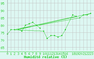 Courbe de l'humidit relative pour Sint Katelijne-waver (Be)