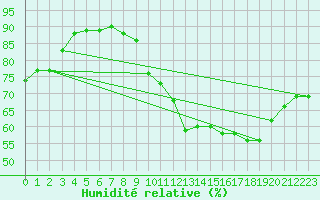 Courbe de l'humidit relative pour Saint-Quentin (02)