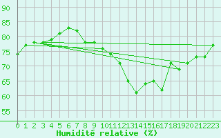 Courbe de l'humidit relative pour Pointe de Chassiron (17)