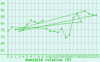 Courbe de l'humidit relative pour Trappes (78)