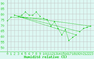 Courbe de l'humidit relative pour Engins (38)