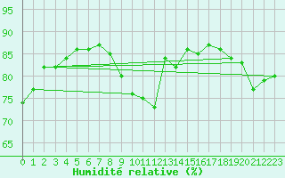 Courbe de l'humidit relative pour Aytr-Plage (17)