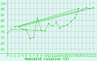 Courbe de l'humidit relative pour Ronnskar
