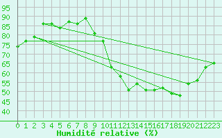 Courbe de l'humidit relative pour Orschwiller (67)