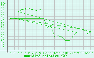 Courbe de l'humidit relative pour Cabestany (66)