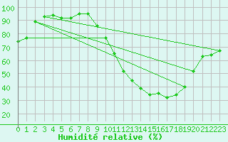Courbe de l'humidit relative pour Gourdon (46)