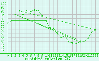 Courbe de l'humidit relative pour Le Mans (72)