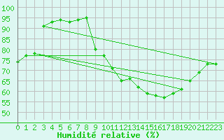 Courbe de l'humidit relative pour Angliers (17)