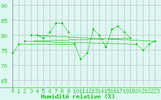 Courbe de l'humidit relative pour La Coruna