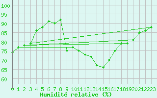 Courbe de l'humidit relative pour Sant Quint - La Boria (Esp)