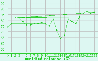 Courbe de l'humidit relative pour Bulson (08)