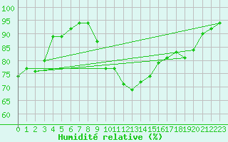 Courbe de l'humidit relative pour Muenchen-Stadt