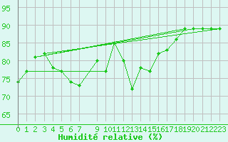 Courbe de l'humidit relative pour Zaragoza-Valdespartera