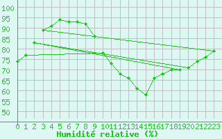 Courbe de l'humidit relative pour Nonaville (16)