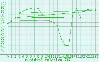 Courbe de l'humidit relative pour Sain-Bel (69)