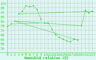 Courbe de l'humidit relative pour Porquerolles (83)