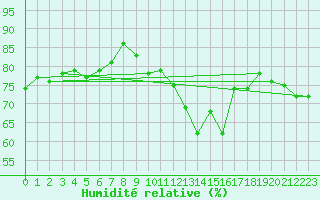 Courbe de l'humidit relative pour Nantes (44)