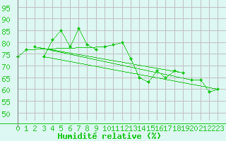 Courbe de l'humidit relative pour Lachen / Galgenen